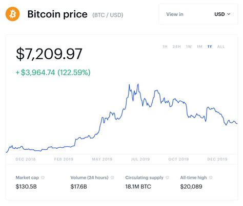 bitcoin price april 2022